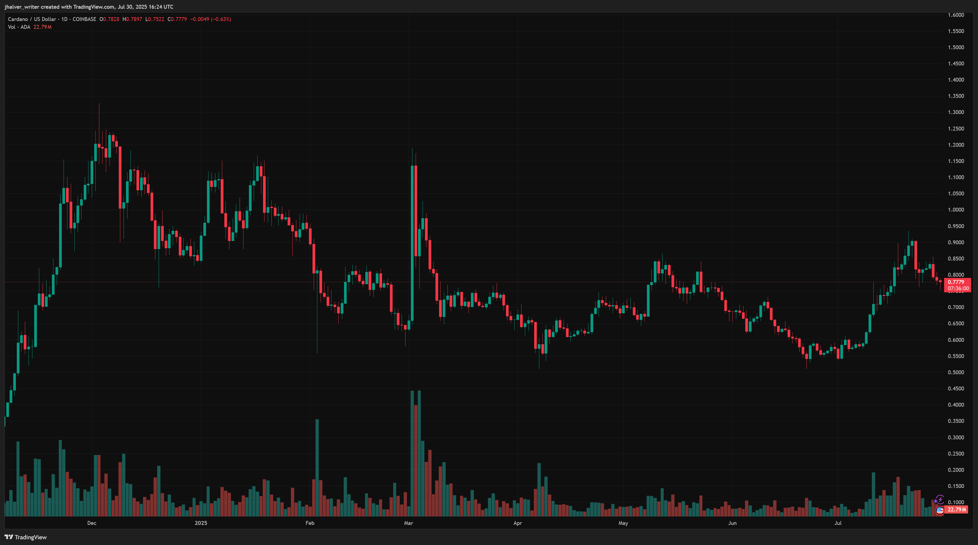cardano ada adausd